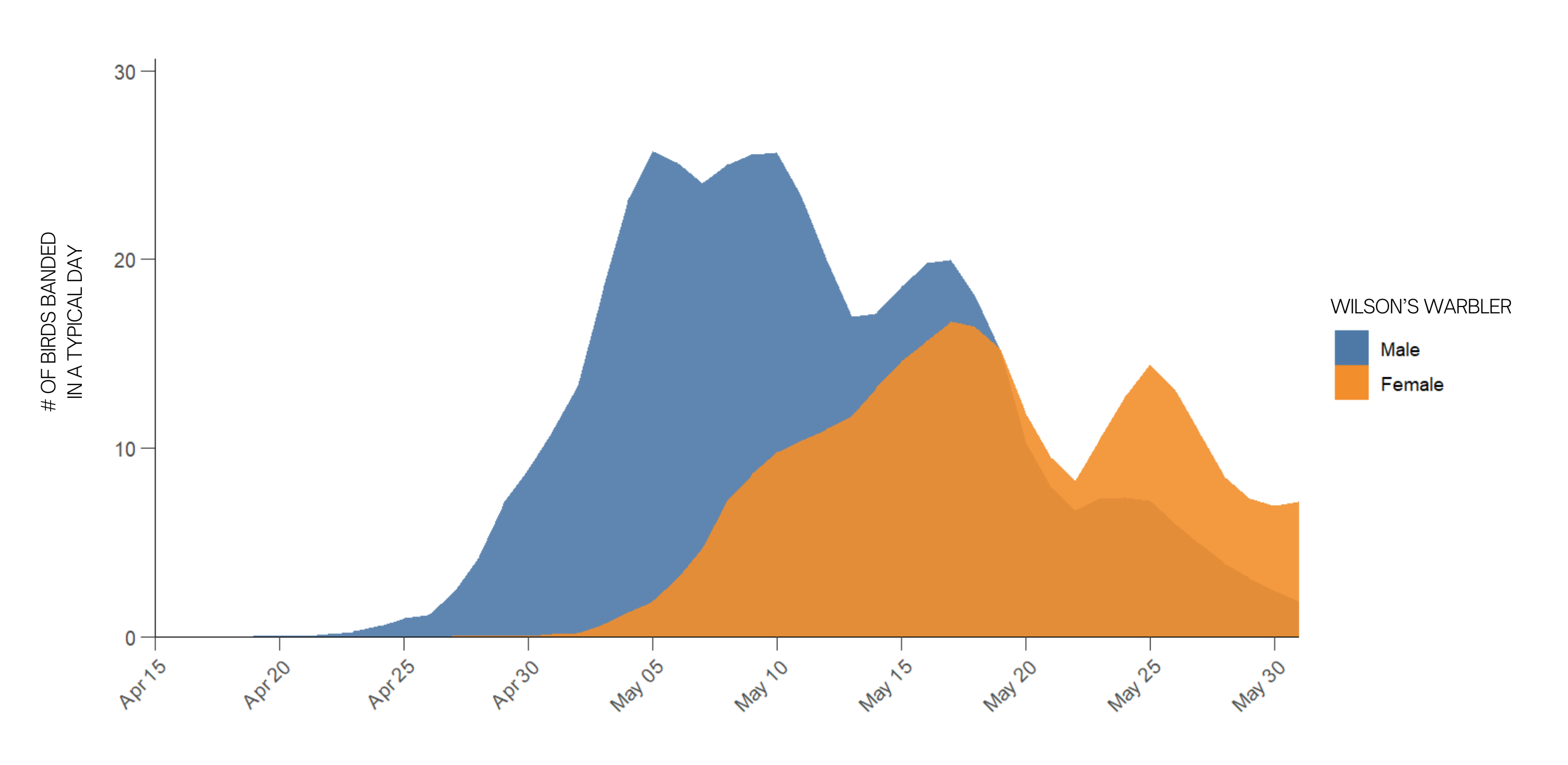 Wilson's Warbler spring migration waves by sex.